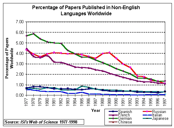 pourquoi tu devrais apprendre l'anglais