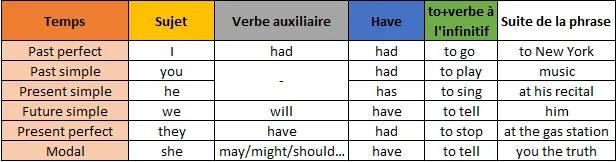 auxiliaires must_have_to