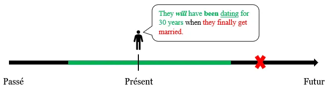 futur antérieur continu