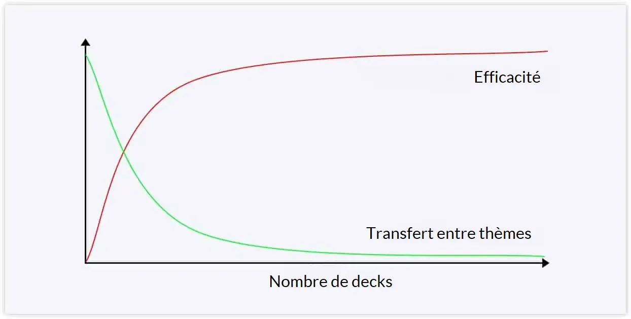 efficacité anki