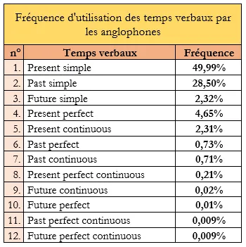 Utilisation du futur antérieur