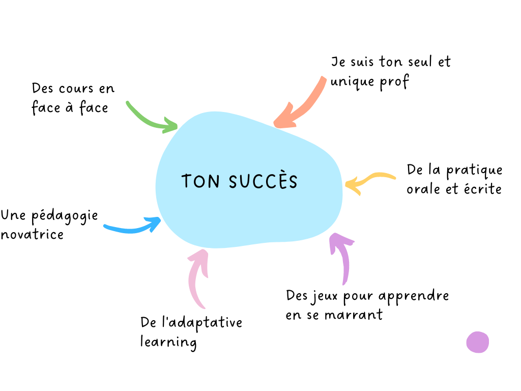 Cours d'anglais et préparation TOEIC 8 Blue Pink Abstract Playful Study Tips Graph 1