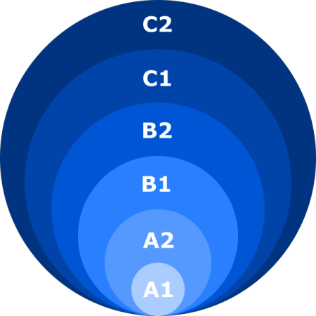 Combien de temps faut-il pour atteindre un niveau B2 en anglais ? 1 Niveau B2
